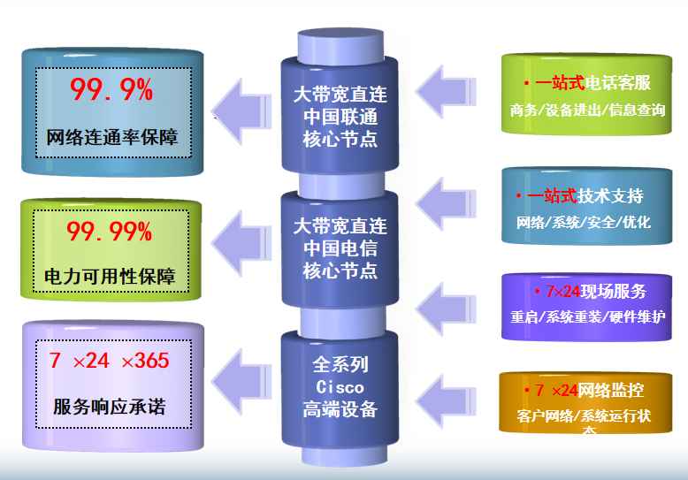 四更镇机房网络